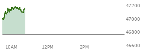 At 04:00 PM EST, the DOW last traded at 46734.61,  up 144.2 points or 0.31%, which is 215.48 points above the open, 244.55 points above the low of the day, and 67.54 points below the high of the day