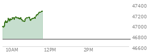 At 04:00 PM EST, the DOW last traded at 46734.61,  up 144.2 points or 0.31%, which is 215.48 points above the open, 244.55 points above the low of the day, and 67.54 points below the high of the day