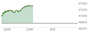 At 04:00 PM EST, the DOW last traded at 46734.61,  up 144.2 points or 0.31%, which is 215.48 points above the open, 244.55 points above the low of the day, and 67.54 points below the high of the day