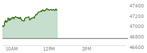 At 04:00 PM EST, the DOW last traded at 46734.61,  up 144.2 points or 0.31%, which is 215.48 points above the open, 244.55 points above the low of the day, and 67.54 points below the high of the day