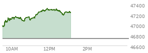 At 04:00 PM EST, the DOW last traded at 46734.61,  up 144.2 points or 0.31%, which is 215.48 points above the open, 244.55 points above the low of the day, and 67.54 points below the high of the day