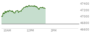 At 10:27 AM EST, the DOW last traded at 47117.15,  up 382.54 points or 0.82%, which is 305.64 points above the open, 305.64 points above the low of the day, and 52.95 points below the high of the day