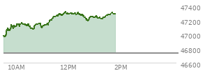 At 10:49 AM EST, the DOW last traded at 47151.78,  up 417.17 points or 0.89%, which is 340.27 points above the open, 340.27 points above the low of the day, and 18.32 points below the high of the day