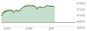 At 11:39 AM EST, the DOW last traded at 47280.77,  up 546.16 points or 1.17%, which is 469.26 points above the open, 469.26 points above the low of the day, and 4.81 points below the high of the day
