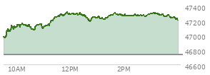 At 01:39 PM EST, the DOW last traded at 47306.86,  up 572.25 points or 1.22%, which is 495.35 points above the open, 495.35 points above the low of the day, and 19.87 points below the high of the day