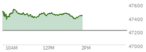 At 09:33 AM EST, the DOW last traded at 47434.92,  up 227.8 points or 0.48%, which is 22.12 points above the open, 22.12 points above the low of the day, and 97.39 points below the high of the day