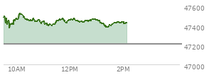 At 10:17 AM EST, the DOW last traded at 47470.23,  up 263.11 points or 0.56%, which is 57.43 points above the open, 94.27 points above the low of the day, and 62.08 points below the high of the day