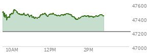 At 10:39 AM EST, the DOW last traded at 47444.93,  up 237.81 points or 0.50%, which is 32.13 points above the open, 68.97 points above the low of the day, and 87.38 points below the high of the day