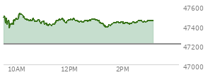 At 11:05 AM EST, the DOW last traded at 47418.61,  up 211.49 points or 0.45%, which is 5.81 points above the open, 42.65 points above the low of the day, and 113.7 points below the high of the day