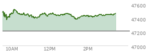 At 11:45 AM EST, the DOW last traded at 47449.72,  up 242.6 points or 0.51%, which is 36.92 points above the open, 73.76 points above the low of the day, and 82.59 points below the high of the day