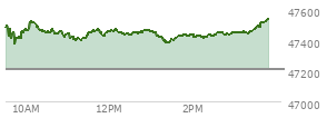 At 12:18 PM EST, the DOW last traded at 47446.06,  up 238.94 points or 0.51%, which is 33.26 points above the open, 70.1 points above the low of the day, and 86.25 points below the high of the day
