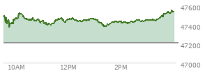At 12:45 PM EST, the DOW last traded at 47456.25,  up 249.13 points or 0.53%, which is 43.45 points above the open, 80.29 points above the low of the day, and 76.06 points below the high of the day