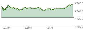 At 01:27 PM EST, the DOW last traded at 47392.01,  up 184.89 points or 0.39%, which is 20.79 points below the open, 16.05 points above the low of the day, and 140.3 points below the high of the day