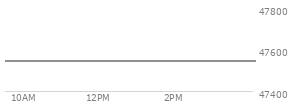 At 04:01 PM EST, the DOW last traded at 47544.59,  up 337.47 points or 0.72%, which is 131.79 points above the open, 168.63 points above the low of the day, and 19.93 points below the high of the day