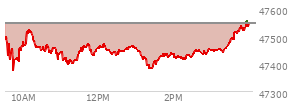 At 04:01 PM EST, the DOW last traded at 47544.59,  up 337.47 points or 0.72%, which is 131.79 points above the open, 168.63 points above the low of the day, and 19.93 points below the high of the day