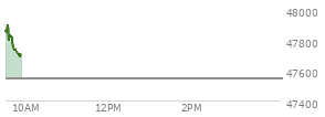 At 04:01 PM EST, the DOW last traded at 47544.59,  up 337.47 points or 0.72%, which is 131.79 points above the open, 168.63 points above the low of the day, and 19.93 points below the high of the day