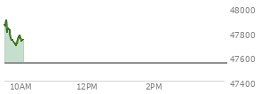At 04:01 PM EST, the DOW last traded at 47544.59,  up 337.47 points or 0.72%, which is 131.79 points above the open, 168.63 points above the low of the day, and 19.93 points below the high of the day