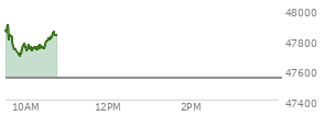 At 04:01 PM EST, the DOW last traded at 47544.59,  up 337.47 points or 0.72%, which is 131.79 points above the open, 168.63 points above the low of the day, and 19.93 points below the high of the day