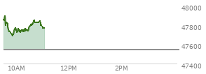 At 04:01 PM EST, the DOW last traded at 47544.59,  up 337.47 points or 0.72%, which is 131.79 points above the open, 168.63 points above the low of the day, and 19.93 points below the high of the day