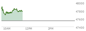 At 04:01 PM EST, the DOW last traded at 47544.59,  up 337.47 points or 0.72%, which is 131.79 points above the open, 168.63 points above the low of the day, and 19.93 points below the high of the day