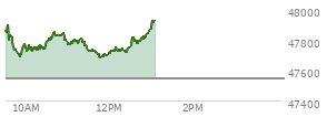 At 09:57 AM EST, the DOW last traded at 47747.99,  up 203.4 points or 0.43%, which is 4.36 points below the open, 67.18 points above the low of the day, and 157.96 points below the high of the day