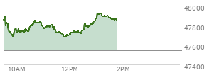 At 10:59 AM EST, the DOW last traded at 47766.89,  up 222.3 points or 0.47%, which is 14.54 points above the open, 86.08 points above the low of the day, and 139.06 points below the high of the day