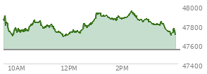 At 11:11 AM EST, the DOW last traded at 47788.4,  up 243.81 points or 0.51%, which is 36.05 points above the open, 107.59 points above the low of the day, and 117.55 points below the high of the day