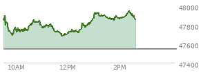 At 11:56 AM EST, the DOW last traded at 47696.92,  up 152.33 points or 0.32%, which is 55.43 points below the open, 21.22 points above the low of the day, and 209.03 points below the high of the day