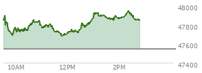 At 12:03 PM EST, the DOW last traded at 47727.72,  up 183.13 points or 0.39%, which is 24.63 points below the open, 52.02 points above the low of the day, and 178.23 points below the high of the day