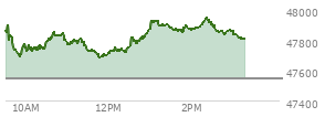 At 12:36 PM EST, the DOW last traded at 47786.75,  up 242.16 points or 0.51%, which is 34.4 points above the open, 111.05 points above the low of the day, and 119.2 points below the high of the day