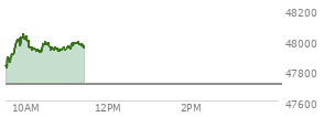 At 04:00 PM EST, the DOW last traded at 47706.37,  up 161.78 points or 0.34%, which is 45.98 points below the open, 30.67 points above the low of the day, and 236.79 points below the high of the day