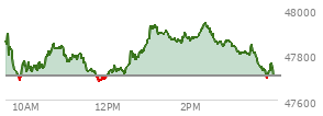 At 04:00 PM EST, the DOW last traded at 47706.37,  up 161.78 points or 0.34%, which is 45.98 points below the open, 30.67 points above the low of the day, and 236.79 points below the high of the day