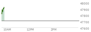 At 04:00 PM EST, the DOW last traded at 47706.37,  up 161.78 points or 0.34%, which is 45.98 points below the open, 30.67 points above the low of the day, and 236.79 points below the high of the day