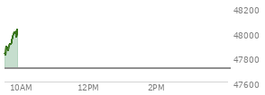 At 04:00 PM EST, the DOW last traded at 47706.37,  up 161.78 points or 0.34%, which is 45.98 points below the open, 30.67 points above the low of the day, and 236.79 points below the high of the day