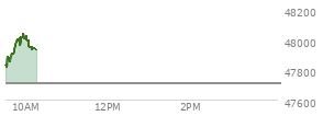 At 04:00 PM EST, the DOW last traded at 47706.37,  up 161.78 points or 0.34%, which is 45.98 points below the open, 30.67 points above the low of the day, and 236.79 points below the high of the day