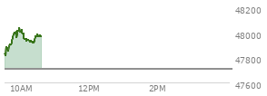 At 04:00 PM EST, the DOW last traded at 47706.37,  up 161.78 points or 0.34%, which is 45.98 points below the open, 30.67 points above the low of the day, and 236.79 points below the high of the day