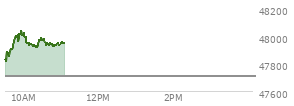 At 04:00 PM EST, the DOW last traded at 47706.37,  up 161.78 points or 0.34%, which is 45.98 points below the open, 30.67 points above the low of the day, and 236.79 points below the high of the day