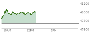 At 09:33 AM EST, the DOW last traded at 47882.55,  up 176.18 points or 0.37%, which is 135.76 points above the open, 135.76 points above the low of the day, and 30.02 points below the high of the day