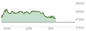 At 11:15 AM EST, the DOW last traded at 47973.06,  up 266.69 points or 0.56%, which is 226.27 points above the open, 226.27 points above the low of the day, and 67.58 points below the high of the day