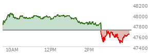At 02:16 PM EST, the DOW last traded at 47818.35,  up 111.98 points or 0.24%, which is 71.56 points above the open, 71.56 points above the low of the day, and 222.29 points below the high of the day