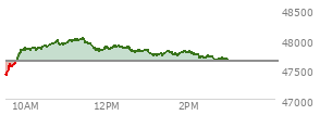 At 02:54 PM EST, the DOW last traded at 47621.05,  down 85.32 points or -0.18%, which is 125.74 points below the open, 147.66 points above the low of the day, and 419.59 points below the high of the day