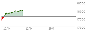 At 03:38 PM EST, the DOW last traded at 47513.51,  down 192.86 points or -0.40%, which is 233.28 points below the open, 64.92 points above the low of the day, and 527.13 points below the high of the day