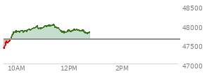 At 04:03 PM EST, the DOW last traded at 47632,  down 74.37 points or -0.16%, which is 114.79 points below the open, 183.41 points above the low of the day, and 408.64 points below the high of the day