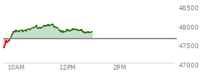 At 09:46 AM EST, the DOW last traded at 47690.9,  up 58.9 points or 0.12%, which is 244.02 points above the open, 308.99 points above the low of the day, and 6.54 points below the high of the day
