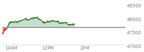 At 10:04 AM EST, the DOW last traded at 47816.01,  up 184.01 points or 0.39%, which is 369.13 points above the open, 434.1 points above the low of the day, and 65.45 points below the high of the day