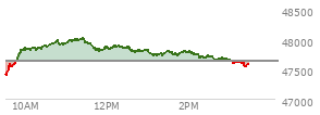 At 11:21 AM EST, the DOW last traded at 48006.69,  up 374.69 points or 0.79%, which is 559.81 points above the open, 624.78 points above the low of the day, and 0.79 points below the high of the day