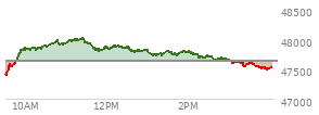 At 02:55 PM EST, the DOW last traded at 47689.73,  up 57.73 points or 0.12%, which is 242.85 points above the open, 307.82 points above the low of the day, and 325.19 points below the high of the day