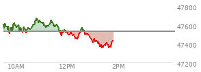 At 04:01 PM EST, the DOW last traded at 47522.12,  down 109.88 points or -0.23%, which is 75.24 points above the open, 140.21 points above the low of the day, and 492.8 points below the high of the day