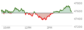 At 12:09 PM EST, the DOW last traded at 47504.26,  down 17.86 points or -0.04%, which is 155.7 points below the open, 32.48 points above the low of the day, and 167.73 points below the high of the day