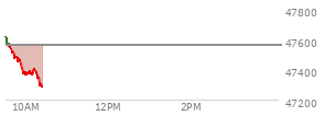 On October 31, 2025, the DOW ended at 47562.87,  up 40.75 points or 0.09%, which was 97.09 points below the open, 215.59 points above the low of the day, and 155.51 points below the high of the day